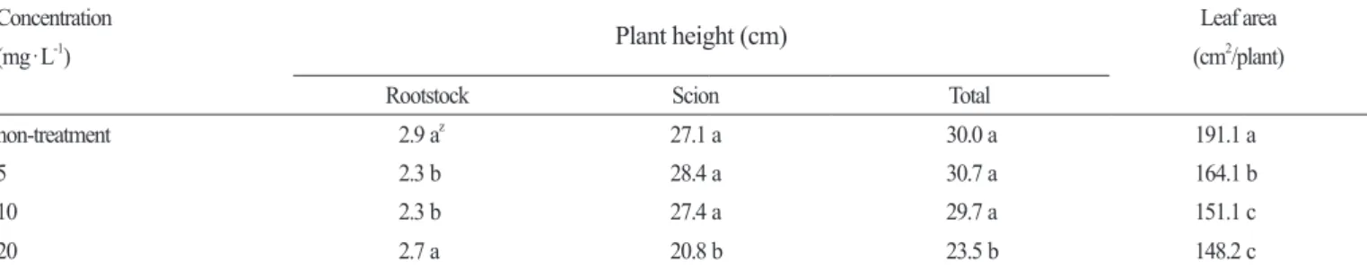 Table 1. Plant height and leaf area of grafted tomato seedlings subjected to different diniconazole concentrations 20 days after grafting in the  summer season