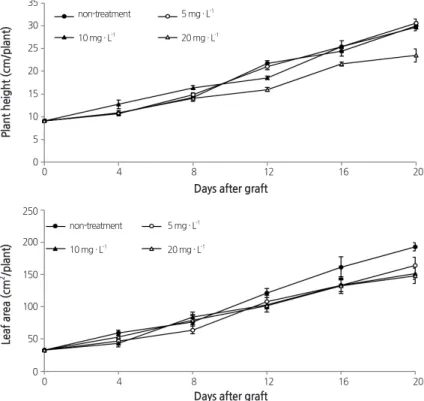 Table 1 과  2 의 결과는  Sun et al .( 2009 ),  Yun et al .( 2007 ) 및  Zhang et al .( 2003 )의 연구에서  diniconazole  처리에 따라 토마토  묘의 초장 및 엽면적이 감소되고 처리농도가 높을수록 그 감소 효과는 뚜렷하였다는 연구결과와  Sankhla et al .( 1985 )의 연구 에서 콩에  paclobutrazole 을 처리하였을 때 줄기 생체중을 감소시켰다는 결과와 일치하였다