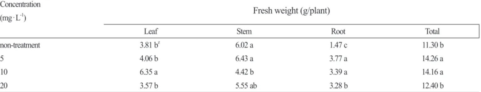 Table 3. Dry weight and T/R ratio of grafted tomato seedlings subjected to different diniconazole concentrations 20 days after grafting in the  summer season.