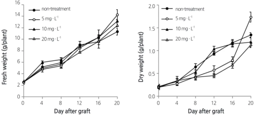 Fig. 3. Change of relative growth rate (RGR) and leaf area rate (LAR) of grafted tomato seedlings subjected to different  diniconazole concentrations 20 days after grafting in the summer season.