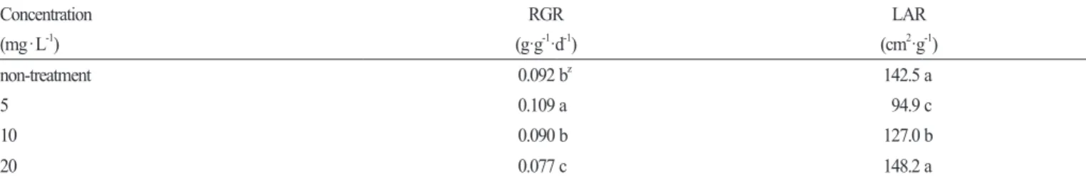 Table 4. Relative growth rate (RGR) and leaf area rate (LAR) of grafted tomato seedlings subjected to different diniconazole concentrations 20  days after grafting in the summer season.