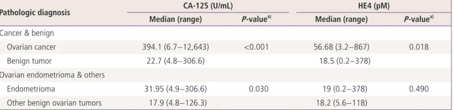 Table 1. The demographic and clinical characteristics of the study group