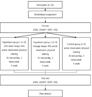 Fig. 1. Study flowchart, EMG: Electromyography, 10  MWT: 10 meter walk test, F8WT: figure of 8  walk test, DGI: dynamic gait index, RAS: rhythmic auditory stimulation4