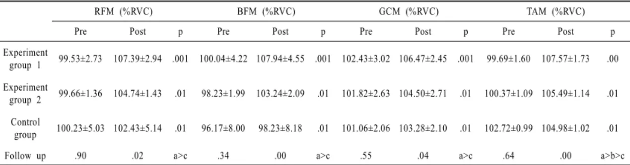 Table 2. Comparison of the muscle activity in the variances within in each group