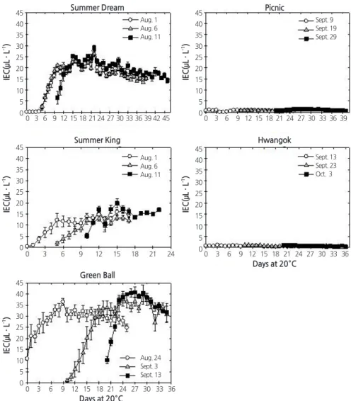 Fig. 1. Changes in internal ethylene concentration (IEC) during shelf-life at 20°C in five new apple cultivars harvested at different  times