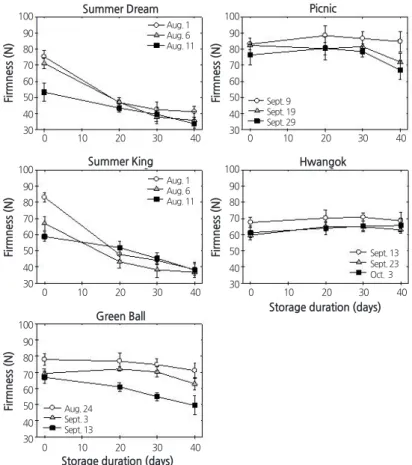 Table 1. ANOVA results of fruit quality attributes during cold storage in five newly bred apple cultivars.