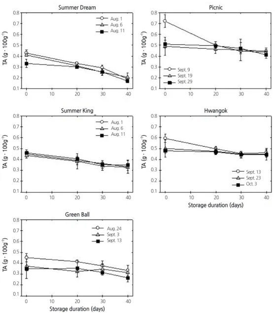 Fig. 4. Changes in titratable acidity (TA) during cold storage at 0.5°C in five new apple cultivars harvested at different times