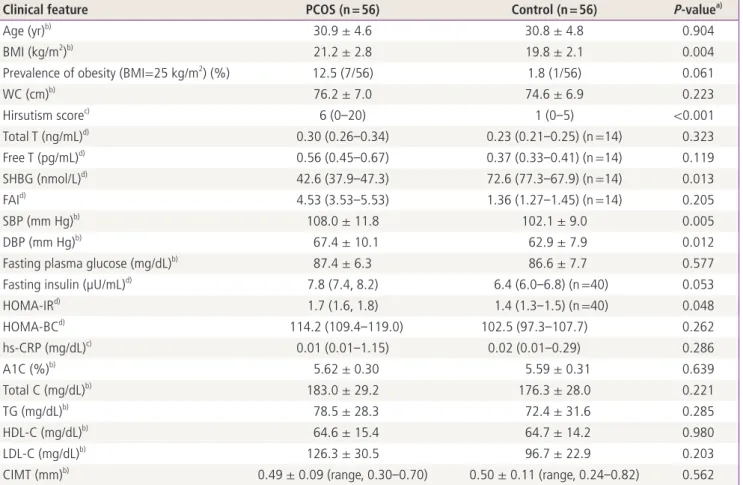 Table 1. Clinical features of the patients with PCOS and matched controls 