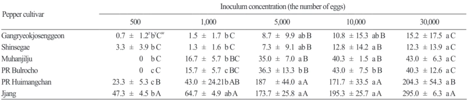 Table 2. Root-knot nematode severity of six chili pepper cultivars according to inoculum concentration of  Meloidogyne incognita.