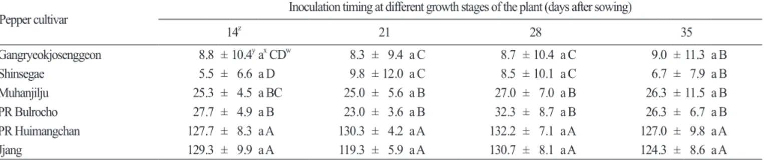 Table 3. Root-knot nematode severity of six chili pepper cultivars according to inoculation timing at different growth stages of the plant.