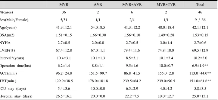Table  1.  Demographic  and  clinical  characteristics  of  reoperative  cases