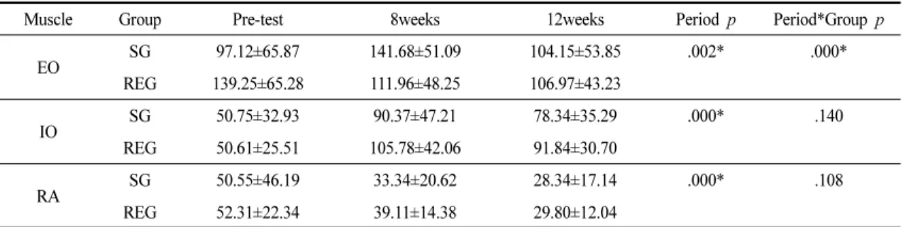 Table 2. The Comparison of Electromyography in Each Group at Pre-test, 8 weeks and 12 weeks          (Unit : %RVC)
