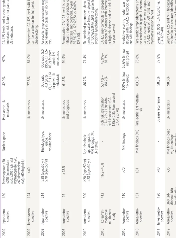 Table 1.Suggested preoperative CA-125 cut-off value for prediction of disease extent in uterine cancer (Asia, 2000−2012) AuthorYear Origin/type  of studyNo
