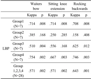 Table 3. Kappa index between four group’s active  movement control test and low back pain