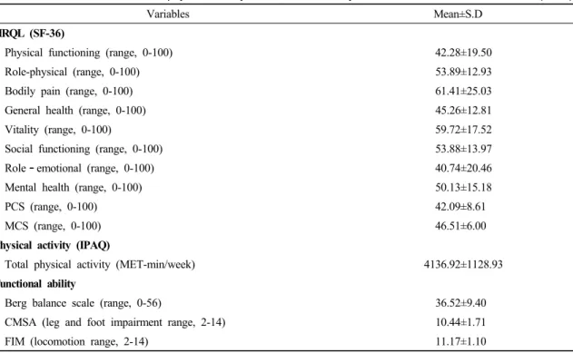Table  2.  Measures  of  the  HRQL,  physical  activity  and  functional  ability                                                                    (N=90)