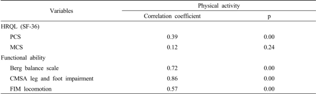 Table  3.  Correlation  analysis  of  the  amount  of  physical  activity  with  HRQL  and  functional  ability                      (N=90)