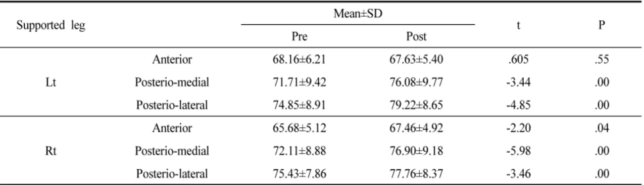 Table 2. Changes in Y-Balance after Taping                                                         (n : 33, unit : cm)extremity movement asymmetry and balance deficits 