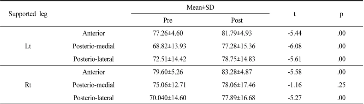Table 3. Changes in Y-Balance after Massage                                                    (n : 33, unit : cm)