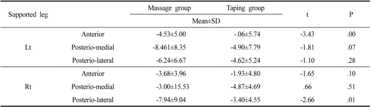 Table 4. Comparison between Massage and Taping in Changes of Y-balance Test                        (unit : cm)