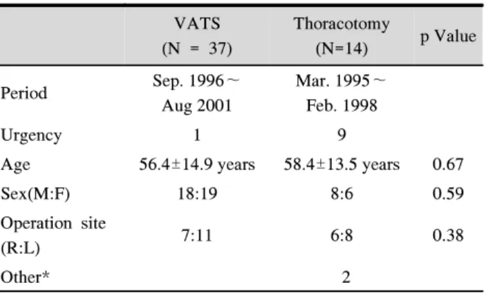 Table  1.  Patient  Profile VATS (N  =  37) Thoracotomy(N=14) p Value Period Sep. 1996∼ Aug 2001  Mar