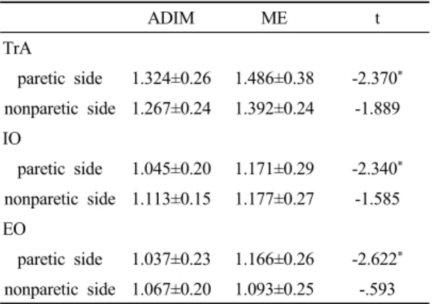 Table 3. Comparison of ratio both side