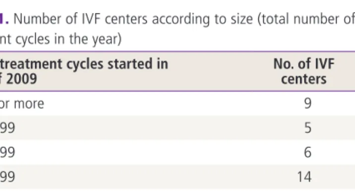 Fig. 2. Types of assisted reproductive technology procedures. IVF-ET, in  vitro fertilization and embryo transfer; ICSI, intracytoplasmic sperm  injec-tion; FER, frozen embryos replacement; OD, oocyte donation.