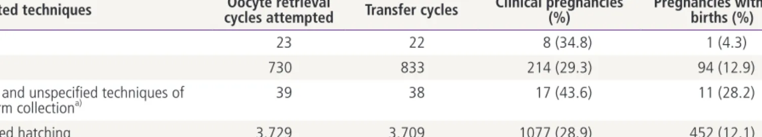 Table 9. Oocyte retrieval cycles, transfer cycles and pregnancies using special techniques of sperm collection and/or assisted hatching Selected techniques Oocyte retrieval 