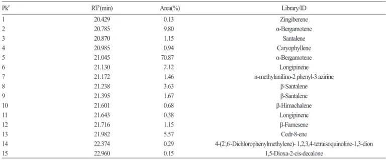 Table 3. Component analysis of  Cymbidium goeringii L. ‘Jugeumhwa’