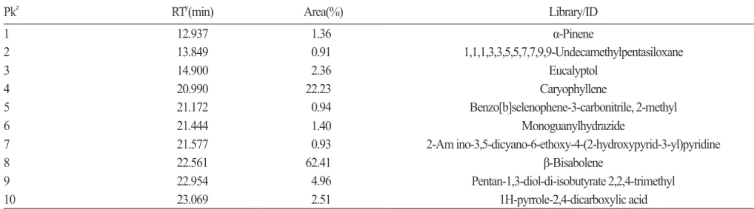 Table 5. Component analysis of  Cymbidium forrestii R. ‘Songmea’.