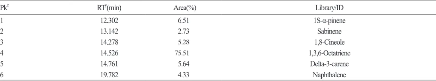 Table 8. Component analysis of  Cymbidium faberi R. ‘Namyangmae’