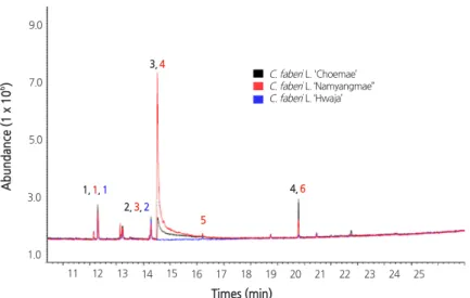 Fig. 4. Analysis results of  Cymbidium faberi R. (‘Choemae’, ‘Namyangmae’, ‘Hwaja’). The peak numbers indicate with respect to  the larger components than the value of 3%.