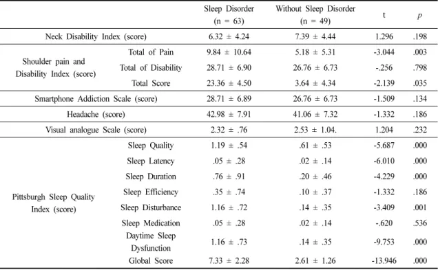 Table 2. Differences in NDI, SPADI, Smartphone Addiction Scale, Headache, VAS, and PSQI Depending on Sleep Disorders