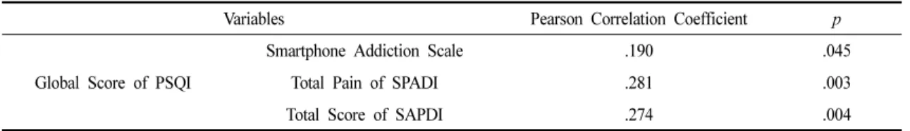 Table 3. Correlation Among SPADI, Smartphone Addiction Scale Score, and PSQI Score