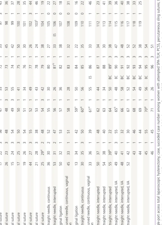 Table 1.Vaginal vault suture in SPA-TLH and complication CaseVault closure Time  (min)CasePCSS Time  (min)OtherCasePCSSTime  (min)OtherCasePCSSTime  (min)OtherCasePCSSTime  (min)