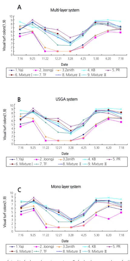 Fig. 2. Seasonal variation of visual turf color under various systems. Turf color changes are shown for the multi-layer system (A),  USGA system (B), and mono-layer system (C)
