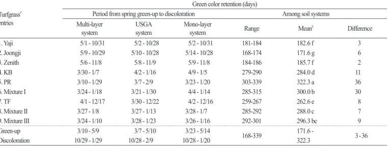 Fig. 4. Comparison of green color duration of nine turfgrasses grown under multi-layer system, USGA system, and mono- mono-layer system