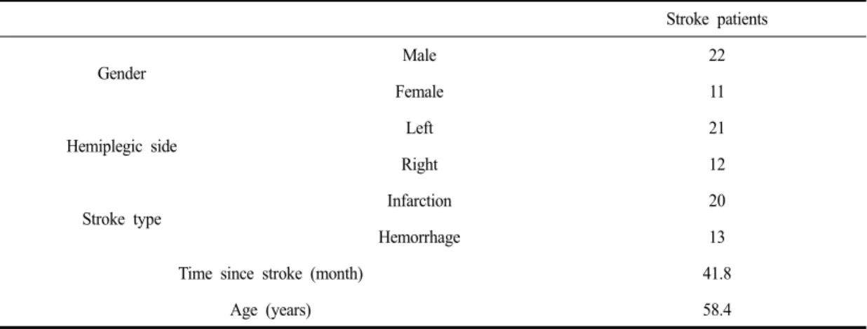 Table 1. General characteristics of user