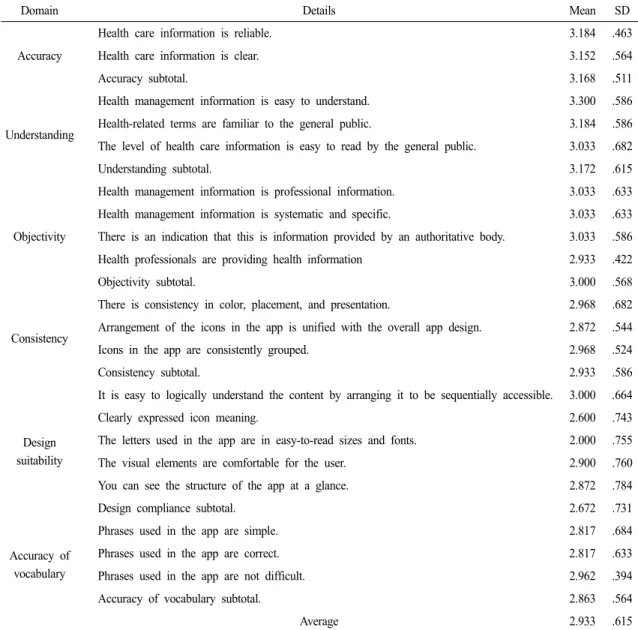 Table 3. Feasibility test of users