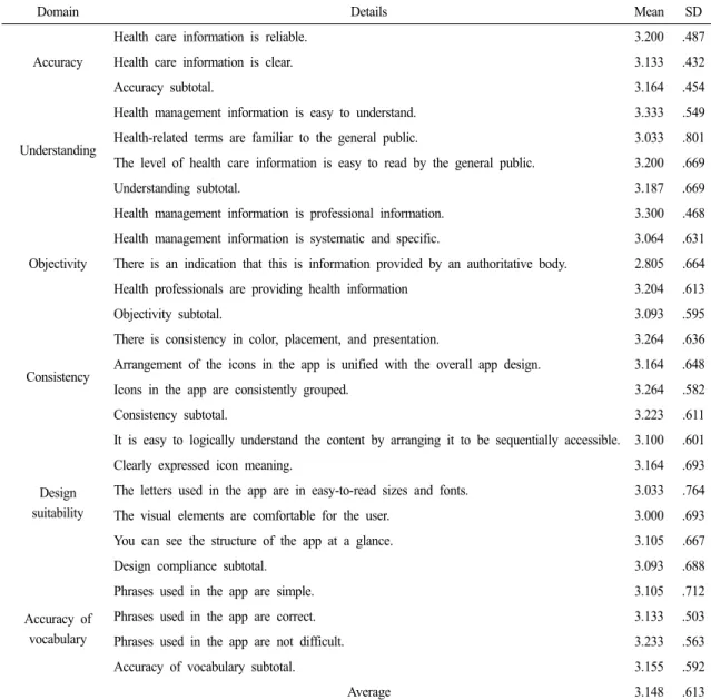 Table 4. Feasibility test of therapist