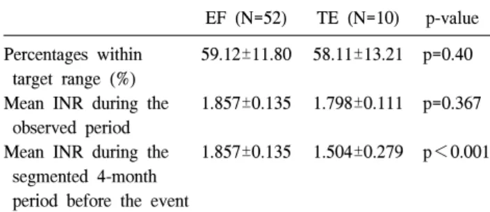 Table 2. Comparison of the interval of INR measurement be- be-tween groups