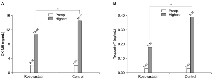 Fig. 1. Changes in cardiac enzymes after operation. (A) Change in the level of CK-MB. (B) Change in the level of troponin T