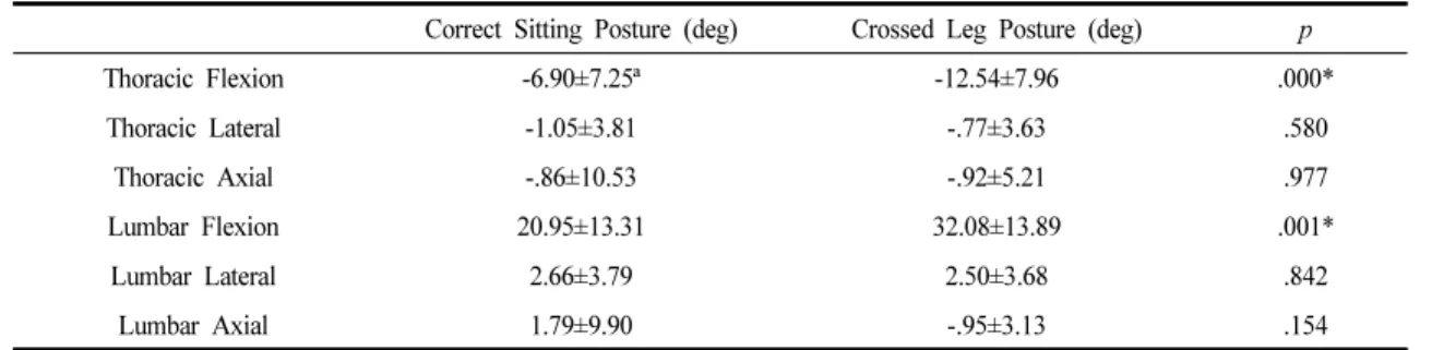 Table 3 shows the results for the pulmonary function  with the subjects in the correct sitting posture and also  in the crossed leg posture