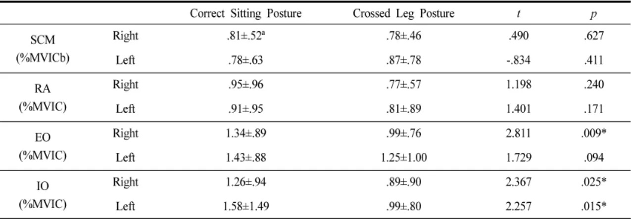 Table 4. Comparison of the Respiratory Muscles’ Activity According to the Sitting Posture