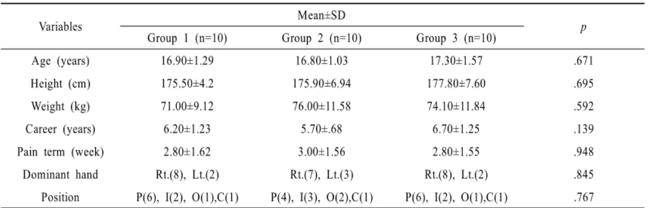 Table 2. Demographic characteristics of subjects in each group                                          (Unit: degree)