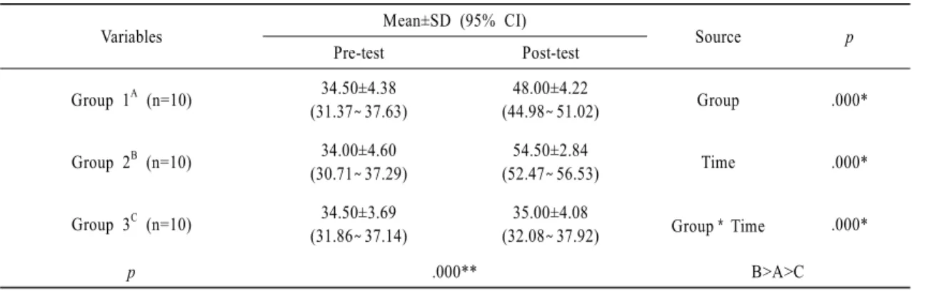 Table 4. Results of changes in the internal rotation range of motion                                     (Unit : degree)