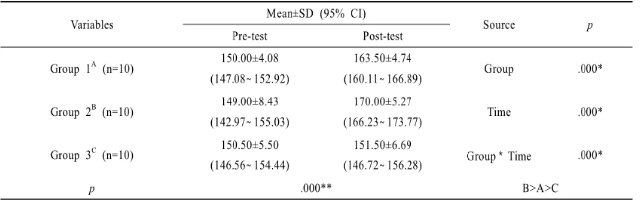 Table 5. Results of changes in the total rotation range of motion                                      (Unit : degree)