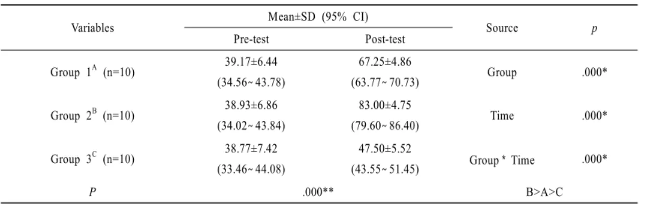 Table 7. Results of changes in the functional performance(K-KJOC score)                                   (Unit: score)