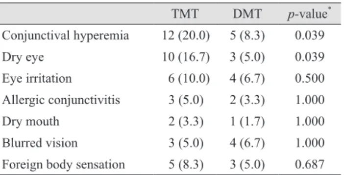 Table 2. Comparison of intraocular pressure between TMT and DMT according to the age groups All patientsG1Age 40–54 yr (n = 20)G2Age 55–69 yr(n = 21)
