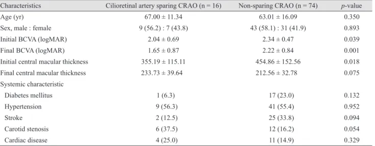 Table 2. Demographic and systemic characteristics of cases with cilio-retinal artery sparing central retinal artery occlusion Case Age Sex DM HTN Stroke Carotid  stenosis Other risk factors Management Initial VA