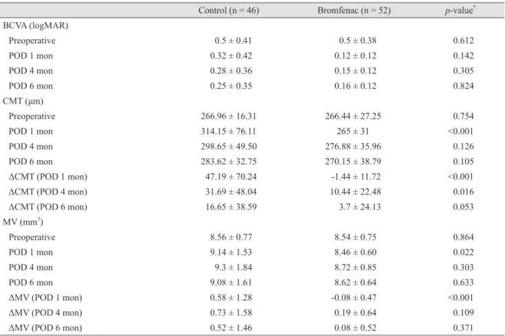 Table 2. Between-group comparisons of postoperative clinical outcomes